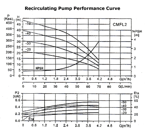 Ai 10C to 25C 33L/Min 17L Capacity Recirculating Chiller